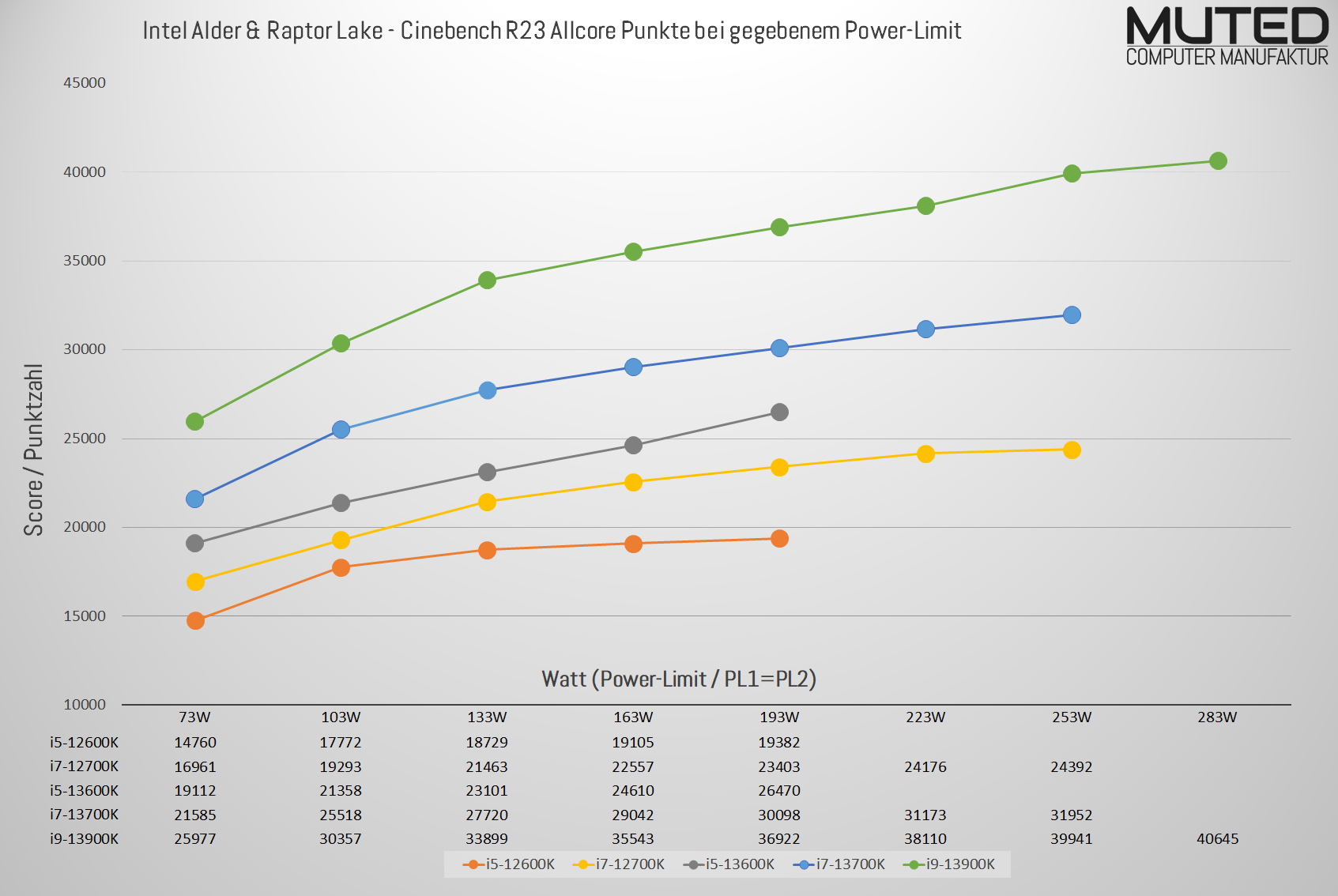 Intel Alder & Raptor Lake - Cinebench R23 Allcore Scores entsprechend Power-Limit