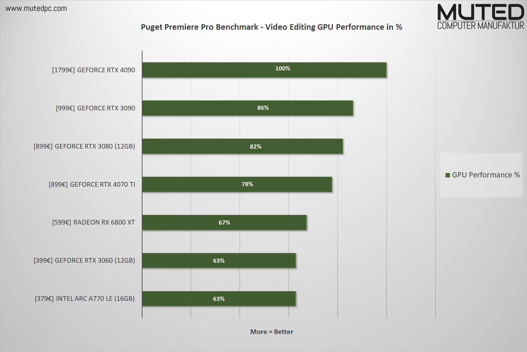 Puget Premiere Pro Benchmark - Video Editing GPU Performance